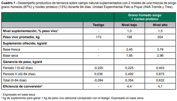 Intensificando la suplementación de bovinos en pastoreo - Image 2