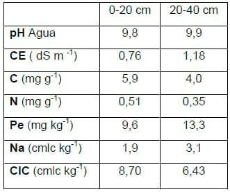 Especies adaptadas a condiciones de suelos salino-sódicos - Image 1