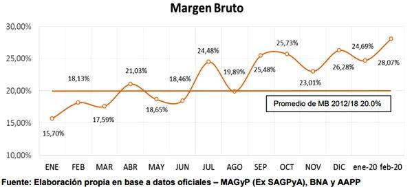 Análisis de algunos valores del Sector Porcino Argentino en el mes de Febrero 2020 - Image 3
