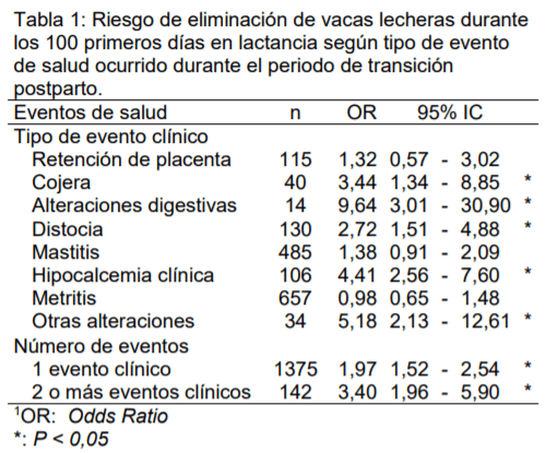 ¿Las enfermedades del periodo de transición son un factor de riesgo para eliminar tempranamente una vaca del rebaño? - Image 2