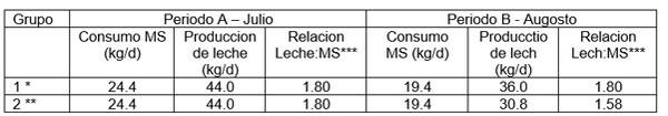 Efecto del estres por calor y el enfriamiento de las vacas en el verano en la eficiencia alimenticia de las vacas - Image 1
