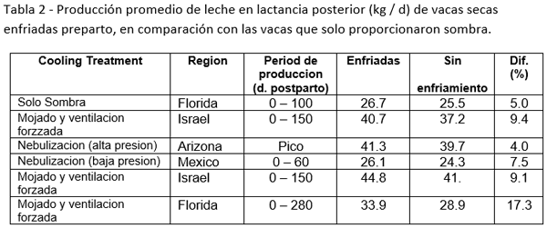 Las vacas secas también necesitan enfriamiento en verano - Image 2