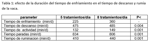 El enfriamiento de la vaca en el verano es beneficioso para el bienestar - Image 1