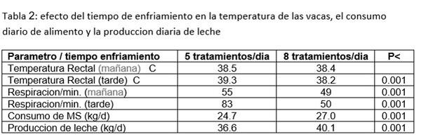 El enfriamiento de la vaca en el verano es beneficioso para el bienestar - Image 2