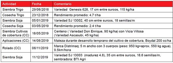 Cultivos de cobertura: reducción de la erosión y aportes a la nutrición del suelo. El caso de la mezcla de centeno (Secale cereale) con Vicia Villosa - Image 1
