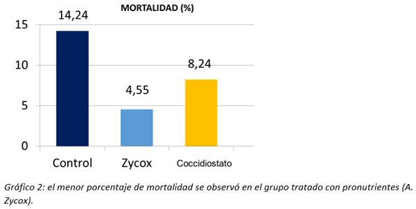 Parasitosis por protozoos en pollos - Image 6