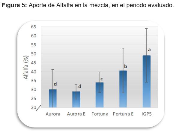 Evaluación forrajera de diferentes cultivares de festuca (Schedonorus arundinaceus) en mezcla con alfalfa (Medicago sativa L.). - Image 5