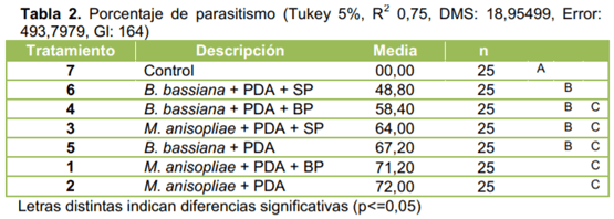 Evaluación de la eficacia de Metarhizium anisopliae y de Beauveria bassiana sobre el control de picudos asociados al cultivo de vid, utilizando activadores de patogenicidad - Image 4