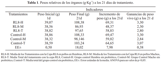 Utilización de streptomyces sp. Rl8 como agente probiótico en pollos de la raza Leghorn - Image 2