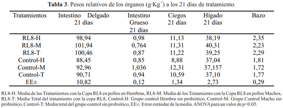 Utilización de streptomyces sp. Rl8 como agente probiótico en pollos de la raza Leghorn - Image 4