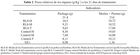Utilización de streptomyces sp. Rl8 como agente probiótico en pollos de la raza Leghorn - Image 3