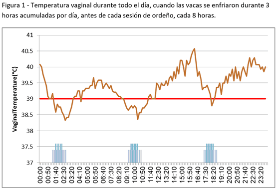 El uso de registradores de datos intravaginales para mejorar la efectividad de enfriamiento en las vacas lecheras - Image 2