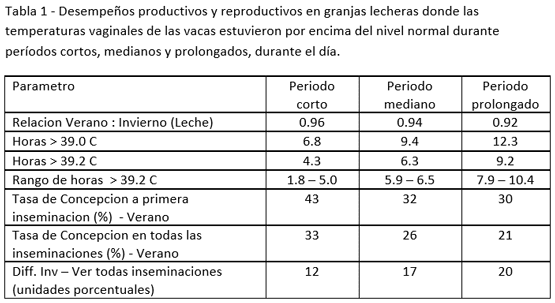 El uso de registradores de datos intravaginales para mejorar la efectividad de enfriamiento en las vacas lecheras - Image 4
