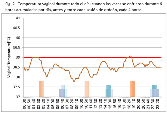 El uso de registradores de datos intravaginales para mejorar la efectividad de enfriamiento en las vacas lecheras - Image 3