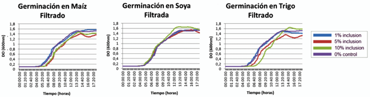 La germinación y la actividad de Alterion® son ahora visibles dentro de las aves - Image 3