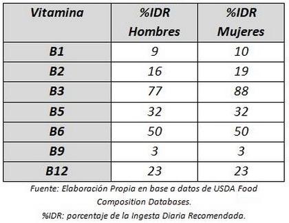 Vitaminas del Grupo B: Un Componente del Sistema Inmune - Image 1