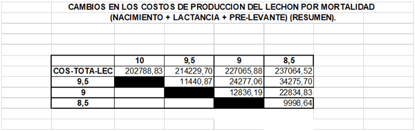 El incremento de la mortalidad, causa grandes perdidas economicas (Nacimiento - Lactancia - Pre - levante) - Image 14