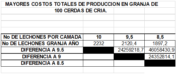 El incremento de la mortalidad, causa grandes perdidas economicas (Nacimiento - Lactancia - Pre - levante) - Image 15