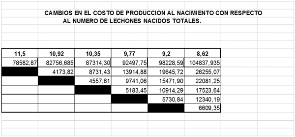 El incremento de la mortalidad, causa grandes perdidas economicas (Nacimiento - Lactancia - Pre - levante) - Image 4