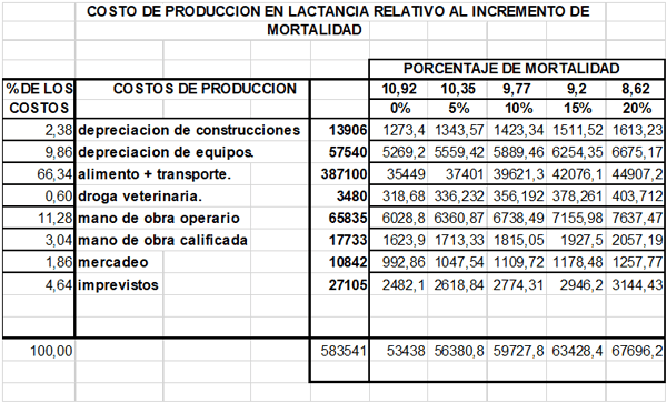 El incremento de la mortalidad, causa grandes perdidas economicas (Nacimiento - Lactancia - Pre - levante) - Image 7