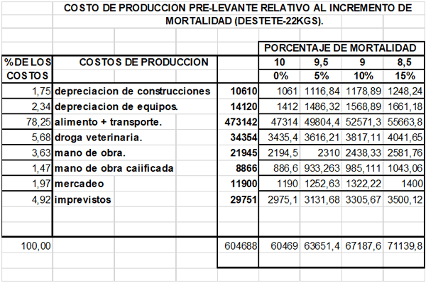 El incremento de la mortalidad, causa grandes perdidas economicas (Nacimiento - Lactancia - Pre - levante) - Image 11