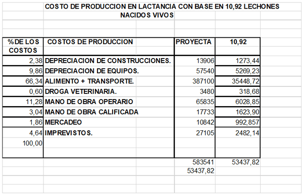 El incremento de la mortalidad, causa grandes perdidas economicas (Nacimiento - Lactancia - Pre - levante) - Image 6