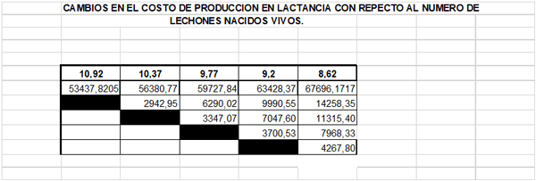 El incremento de la mortalidad, causa grandes perdidas economicas (Nacimiento - Lactancia - Pre - levante) - Image 8