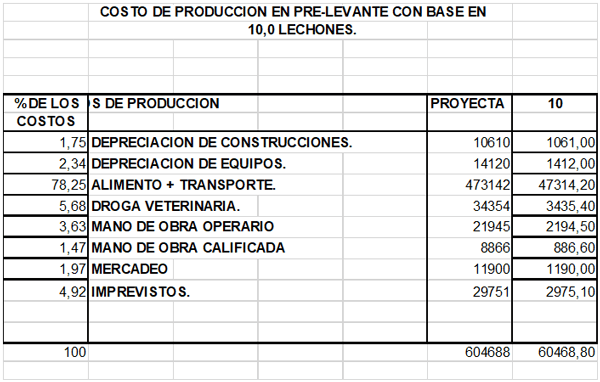 El incremento de la mortalidad, causa grandes perdidas economicas (Nacimiento - Lactancia - Pre - levante) - Image 10