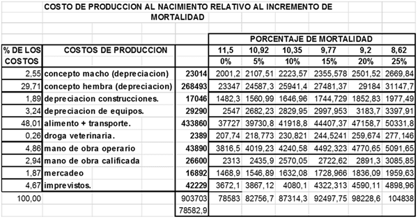 El incremento de la mortalidad, causa grandes perdidas economicas (Nacimiento - Lactancia - Pre - levante) - Image 3