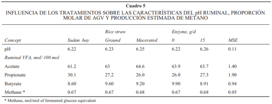 Influencia de una enzima fibrolítica exógena y el proceso de maceración en un forraje de baja calidad sobre digestión y función ruminal en vacas Holstein secas - Image 5