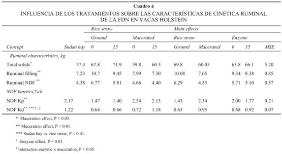 Influencia de una enzima fibrolítica exógena y el proceso de maceración en un forraje de baja calidad sobre digestión y función ruminal en vacas Holstein secas - Image 4