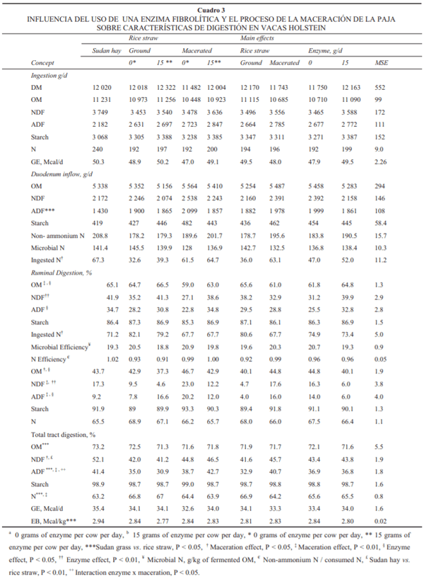 Influencia de una enzima fibrolítica exógena y el proceso de maceración en un forraje de baja calidad sobre digestión y función ruminal en vacas Holstein secas - Image 3