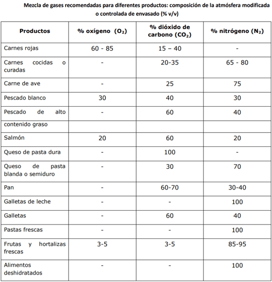 Envasado en atmósfera modificada y controlada - Tecnologías para la Industria Alimentaria - Image 3