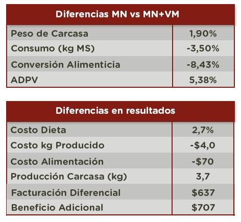 Evaluación del uso de virginiamicina sobre la salud ruminal y su efecto en producción en el feedlot - Image 4