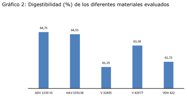 Evaluación de híbridos de Sorgo para su utilización como silajes de planta entera en el noroeste de Córdoba - Image 6