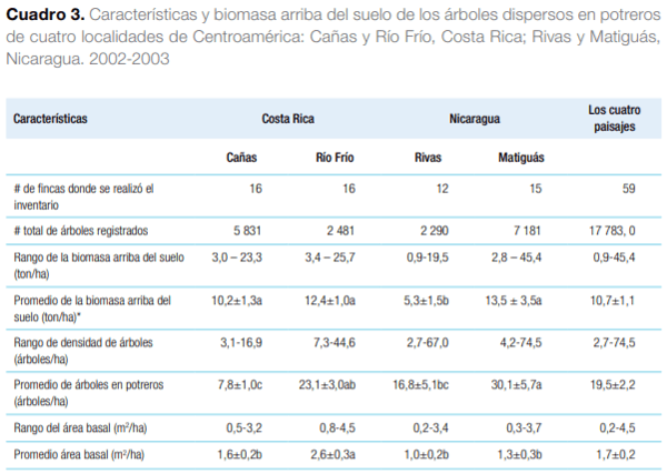 Sistemas silvopastoriles en Mesoamérica para la restauración de áreas degradadas - Image 8