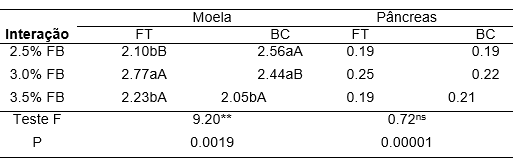 Peso relativo de intestinos y ciego de gallinas de postura ligera con 18 semanas de edad alimentadas con diferentes fuentes y niveles de fibra dietética - Image 2