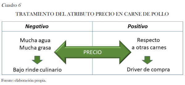 Valoración de atributos de calidad de carne de pollo mediante análisis del discurso del consumidor - Image 8