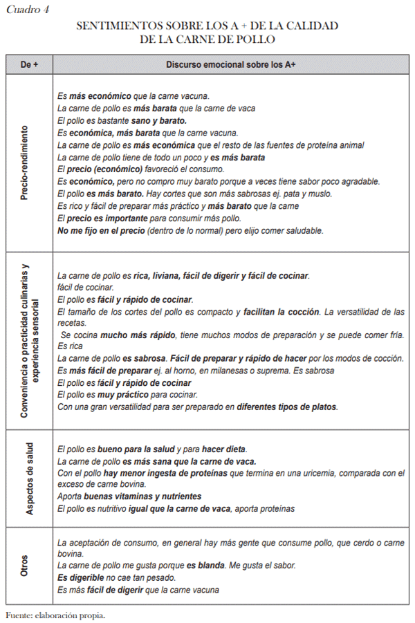 Valoración de atributos de calidad de carne de pollo mediante análisis del discurso del consumidor - Image 6