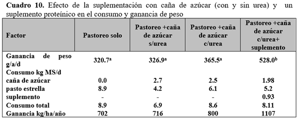 Estrategias de suplementación de animales en pastoreo para la producción de carne y de leche. Segunda Parte. - Image 5