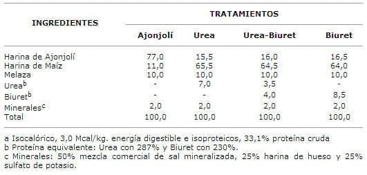 Urea, Biuret* y su combinación como suplemento de nitrógeno para Bovinos - Image 1