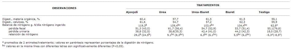 Urea, Biuret* y su combinación como suplemento de nitrógeno para Bovinos - Image 3