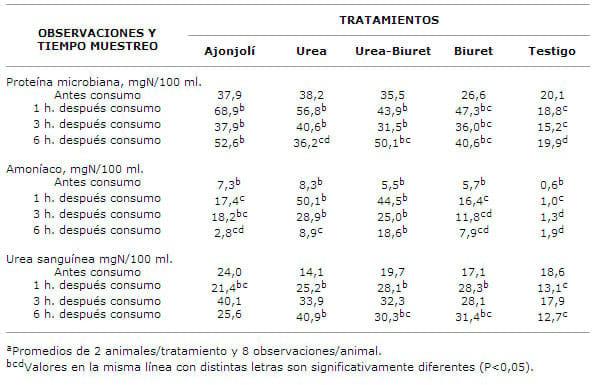 Urea, Biuret* y su combinación como suplemento de nitrógeno para Bovinos - Image 5