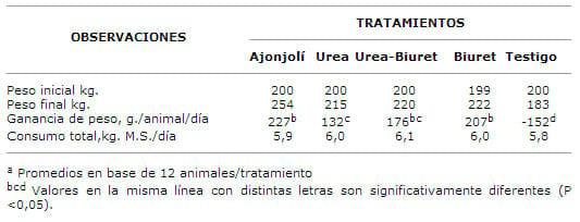 Urea, Biuret* y su combinación como suplemento de nitrógeno para Bovinos - Image 2