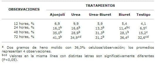Urea, Biuret* y su combinación como suplemento de nitrógeno para Bovinos - Image 6
