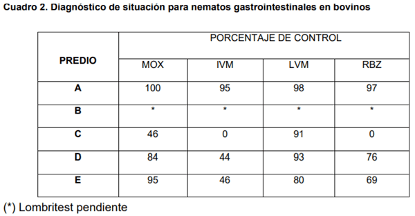 Metodología y resultados del control integrado de parásitos en sistemas mixtos de producción - Image 2