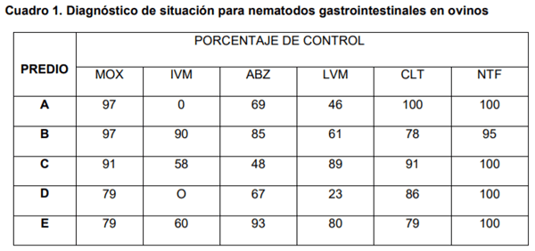 Metodología y resultados del control integrado de parásitos en sistemas mixtos de producción - Image 1
