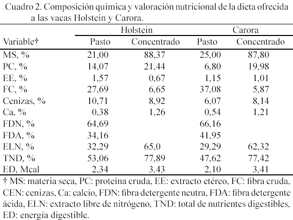 Efecto de la suplementación con Saccharomyces cerevisiae sobre la producción de leche al inicio de la lactancia en vacas lecheras. - Image 2