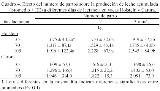 Efecto de la suplementación con Saccharomyces cerevisiae sobre la producción de leche al inicio de la lactancia en vacas lecheras. - Image 4