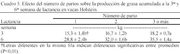 Efecto de la suplementación con Saccharomyces cerevisiae sobre la producción de leche al inicio de la lactancia en vacas lecheras. - Image 6